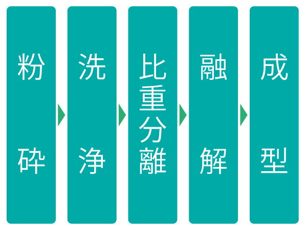 製造工程